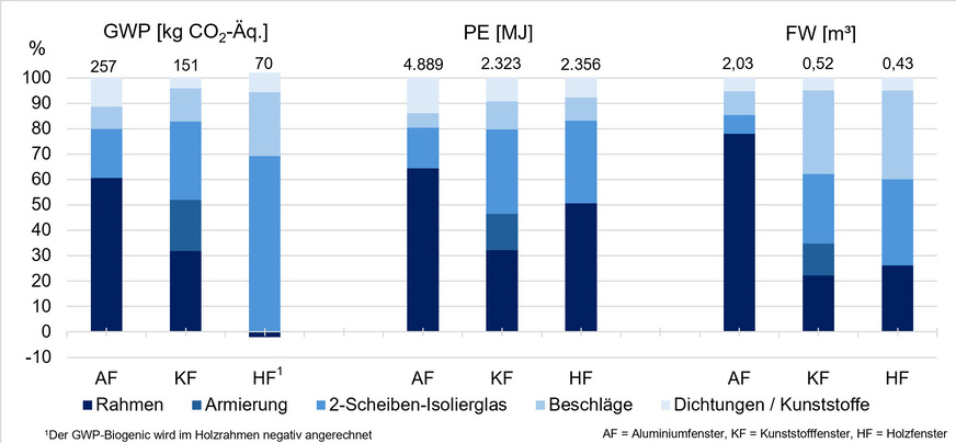 Anteile der Fensterkomponenten bei den Indikatoren GWP, Gesamtprimärenergiebedarf (PE)und Frischwasserverbrauch (FW) in den Herstellungsphasen (A1-A3) (Eigene Berechnungen)