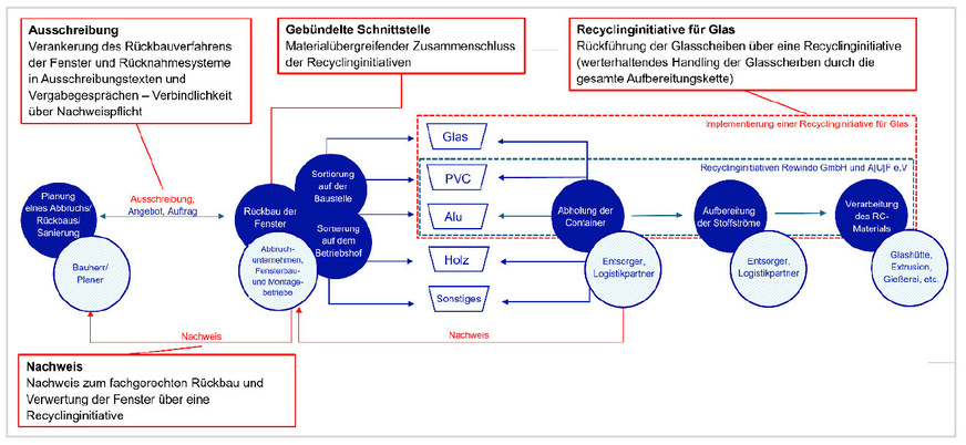 Optimierter Prozess zur Umsetzung einer zirkulären Wertschöpfung bei Altfenstern (EigeneDarstellung)