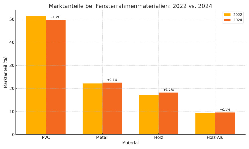 Die Bedeutung der unterschiedlichen Materialien und ihre Marktverschiebungen sind sonst kaum sichtbar, jetzt kann man aber schon einige Veränderungen ausmachen: PVC-Fenster verlieren an Bedeutung und Holzfenster sind im Aufwind.