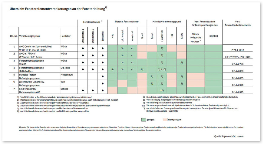 Abb. 3: Übersicht Fensterelementverankerungen an der Fensterleibung