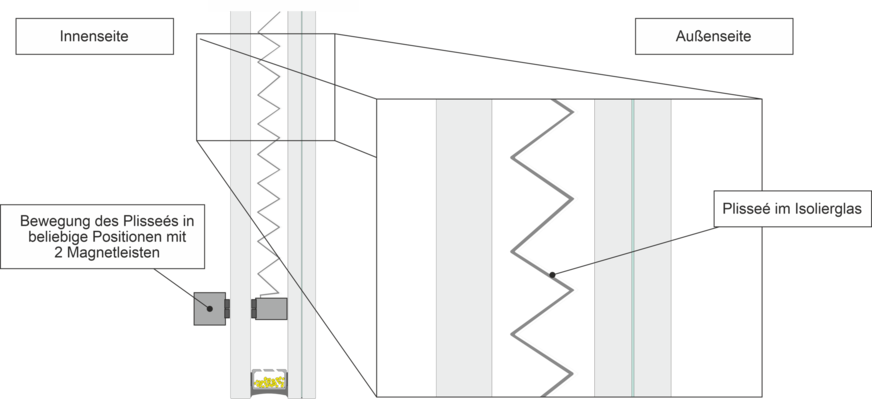 Der isoplix Sonnenschutz im SZR einer Isolierglas-Einheit.