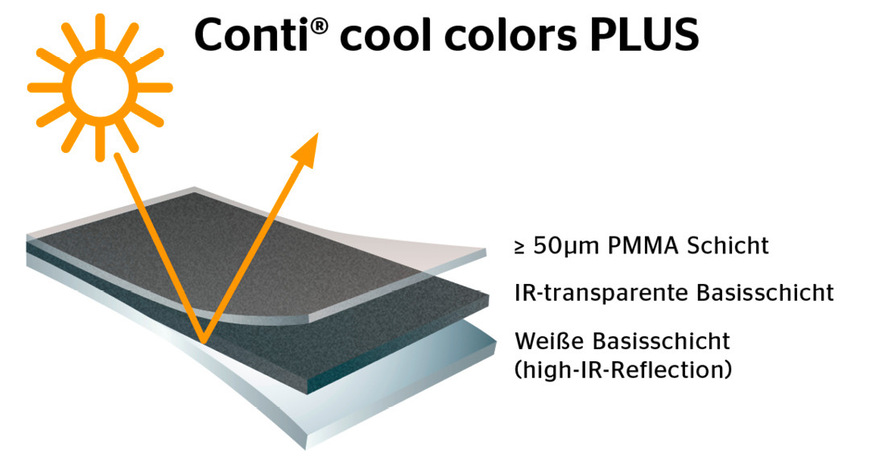cool colors Technologie: Durch spezielle Pigmente wird der Reflexionsgrad deutlich angehoben.