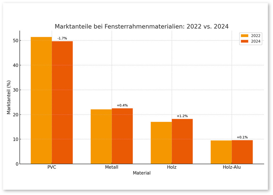 Die Bedeutung der unterschiedlichen Materialien und ihre Marktverschiebungen sind sonst kaum sichtbar, jetzt kann man aber schon einige Veränderungen ausmachen: PVC-Fenster verlieren an Bedeutung und Holzfenster sind im Aufwind.