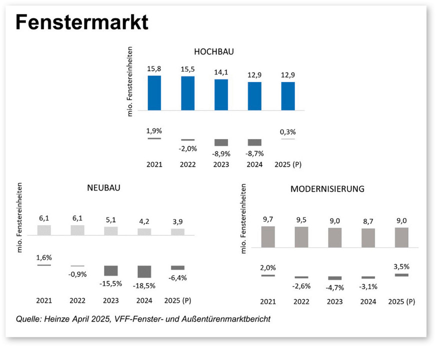 So tickt der Fenstermarkt in diesem Jahr: Von der Sanierung kommen weitere Impulse, der Neubau bleibt Sorgenkind.