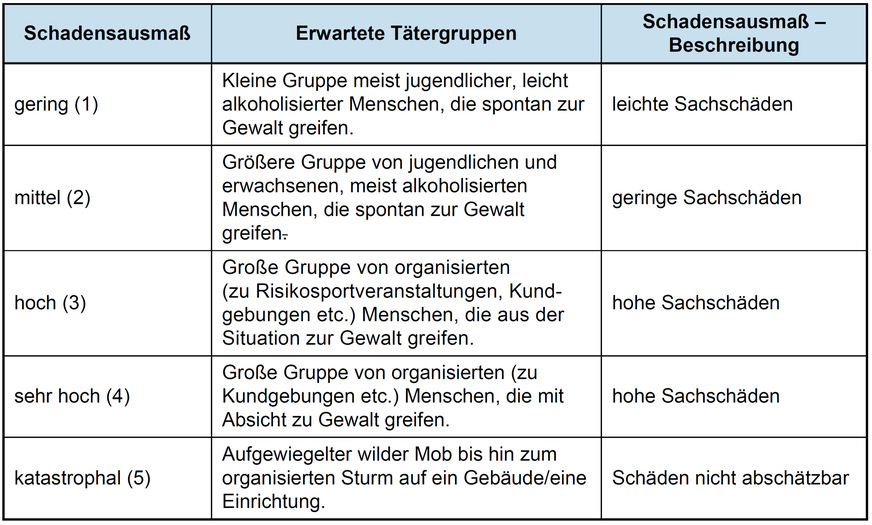 Tabelle mit Beschreibung der Tätergruppen&nbsp;und der Schadensrisiken gemäß EI-06/1 „Vandalismushemmende Bauelemente&nbsp;und Einrichtungen“