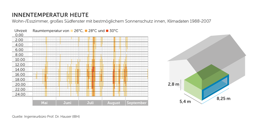 Alle Grafiken zeigen deutlich: Ohne zusätzliche Maßnahmen werden unsere Räume überhitzen, sie werden kaum noch komfortabel nutzbar bzw. teilweise sogar gesundheitsgefährdend sein. Mit Sonnenschutz, Automation und Nachtlüftung können in Zukunft angenehme Innenraumtemperaturen auch ohne maschinelle Kühlung gewährleistet werden.