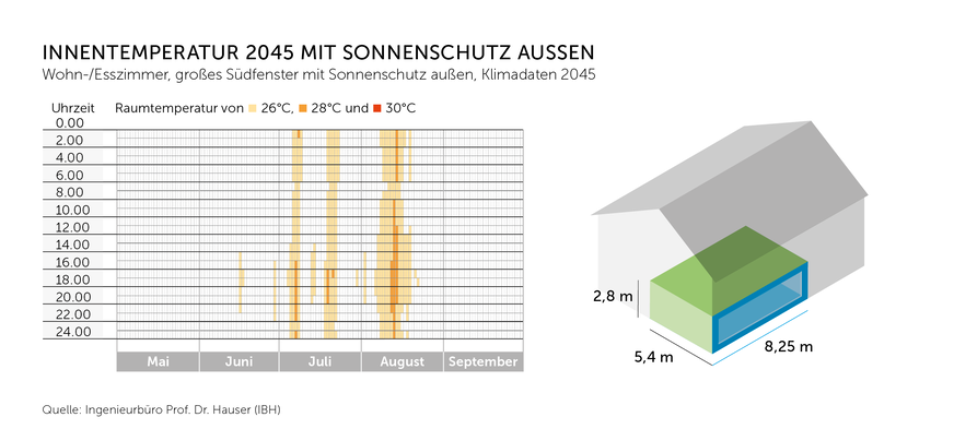 Alle Grafiken zeigen deutlich: Ohne zusätzliche Maßnahmen werden unsere Räume überhitzen, sie werden kaum noch komfortabel nutzbar bzw. teilweise sogar gesundheitsgefährdend sein. Mit Sonnenschutz, Automation und Nachtlüftung können in Zukunft angenehme Innenraumtemperaturen auch ohne maschinelle Kühlung gewährleistet werden.