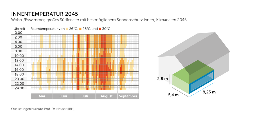Alle Grafiken zeigen deutlich: Ohne zusätzliche Maßnahmen werden unsere Räume überhitzen, sie werden kaum noch komfortabel nutzbar bzw. teilweise sogar gesundheitsgefährdend sein. Mit Sonnenschutz, Automation und Nachtlüftung können in Zukunft angenehme Innenraumtemperaturen auch ohne maschinelle Kühlung gewährleistet werden.