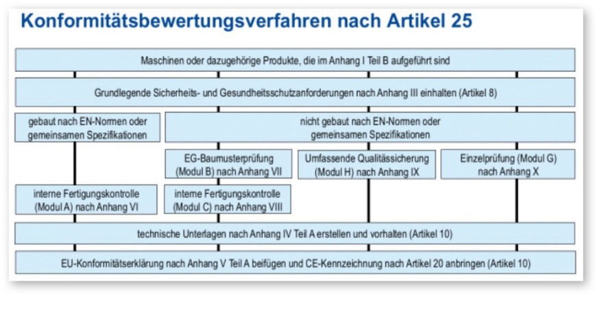 Anhang 1, Teil B - Im Schaubild 1 ist das Konformitätsbewertungsverfahren nach MVO für Anhang 1, Teil A dargestellt, im Schaubild 2 für Anhang 1, Teil B. Konformitätserklärungen können zeitgleich auf die Richtlinie, und auf die Verordnung verweisen.