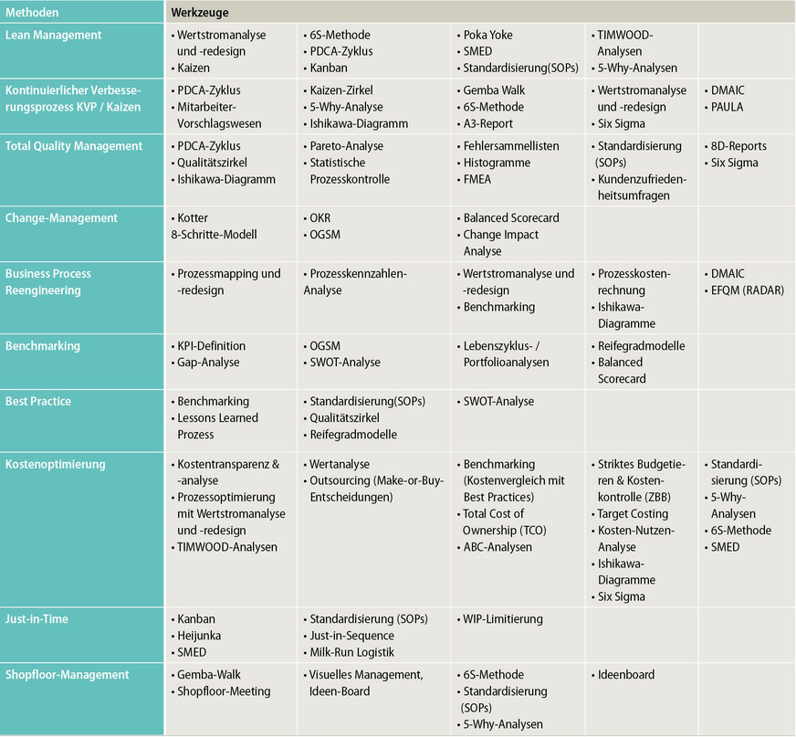 Methoden und Werkzeuge zur Schaffung Operativer Exzellenz
