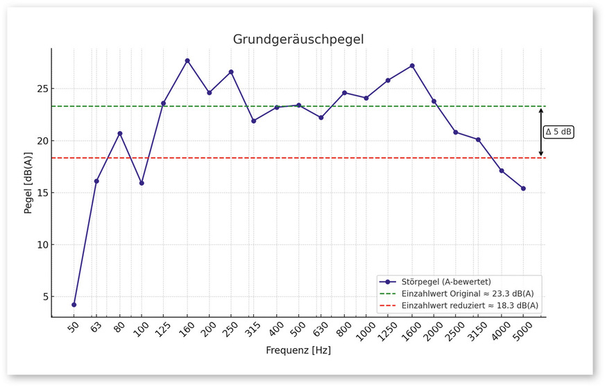Messung des Grundgeräuschpegels am Bau (grün) und rechnerisch reduzierter Variante bei +5 dB Schalldämmung (rot).