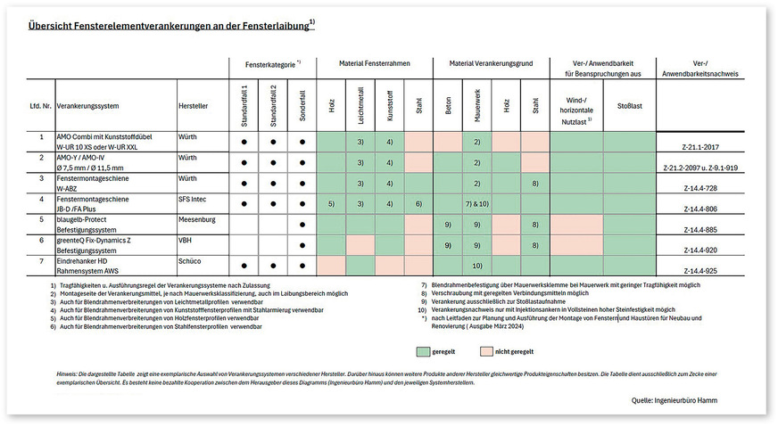 Abb. 3: Übersicht Fensterelementverankerungen an der Fensterleibung