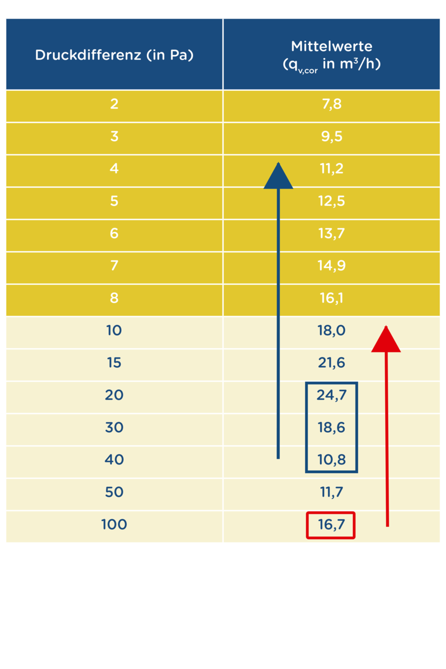Volumenströme von 2 bis 100 Pascal: Die blauen Umrandungen zeigen die Regelung der Klappe. Der blaue Rahmen zeigt den sehr guten Wert bei 100 Pascal. Die Pfeile setzen jeweils einen Referenzpunkt, um die Dichtheit darzustellen.
