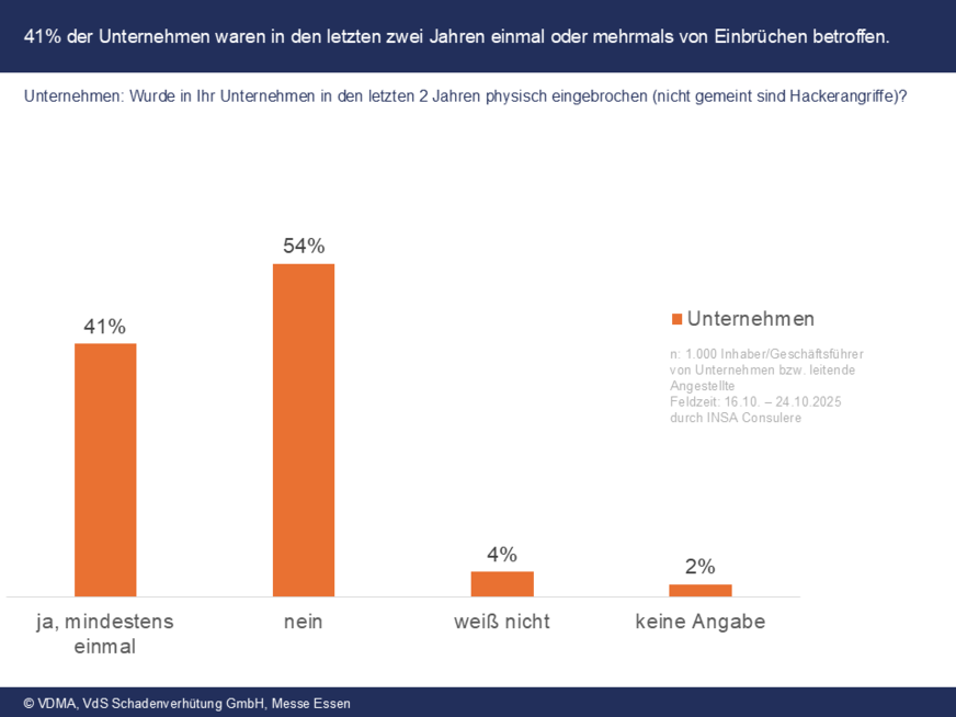 Bei Unternehmen: 41 Prozent berichten von mindestens einem Einbruch in den vergangenen zwei Jahren – gegenüber 12 Prozent bei Privatpersonen.