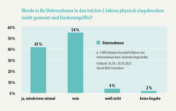 Bei Unternehmen: 41 Prozent berichten von mindestens einem Einbruch in den ­vergangenen zwei ­Jahren – ­gegenüber 12 Prozent bei Privatpersonen.