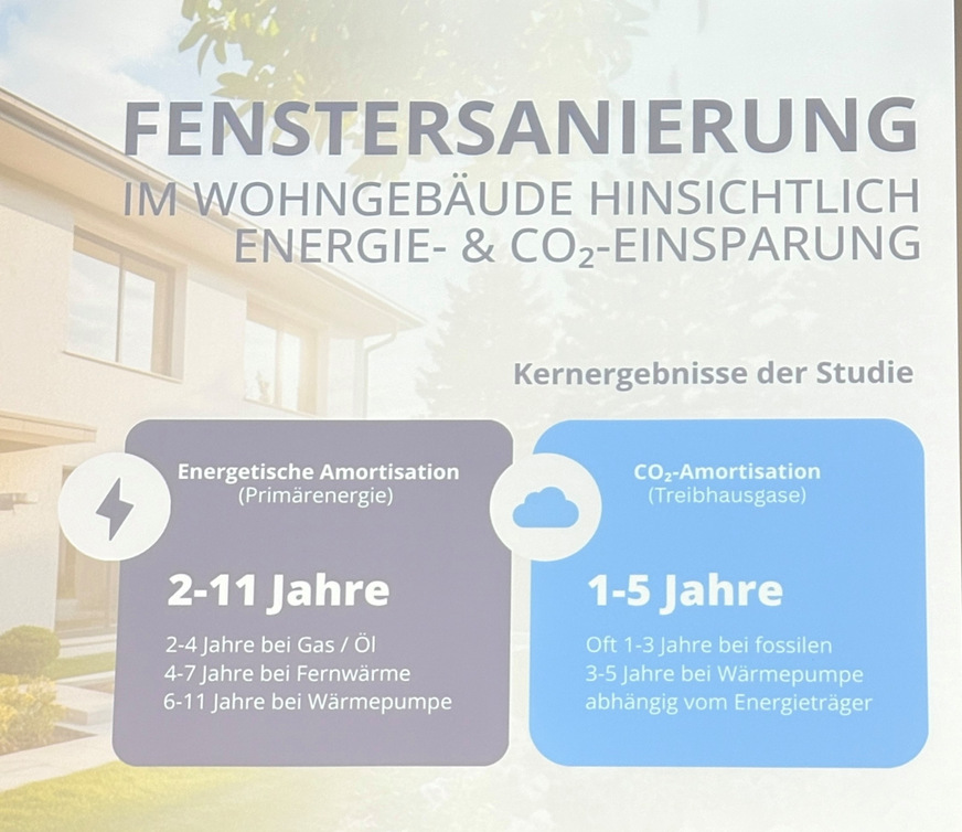 Neue Fenster: Schnelle Amortisation bei Energie und CO₂