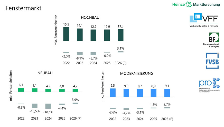 „Fenstermarkt 2026-05“: Die aktuellen Fenstermarktzahlen im Überblick, Stand Mai 2026.