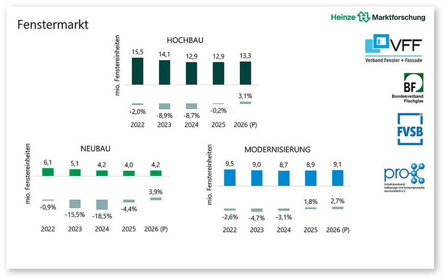 „Fenstermarkt 2026-05“: Die Fenstermarktzahlen im Überblick (Stand Mai 202﻿6).