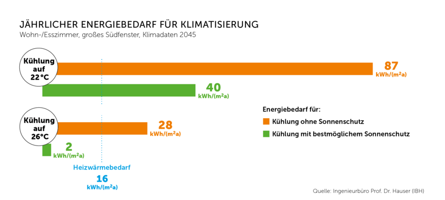 Die wirksamste Klimaanlage ist der Sonnenschutz. Die Hauser-Studie zeigt anhand der prognostizierten Klimadaten für 2045, dass außenliegender Sonnenschutz den Kühlenergiebedarf drastisch reduziert und in vielen Fällen eine mechanische Kühlung erst gar nicht erforderlich macht. Mit steigenden Temperaturen wird der sommerliche Wärmeschutz zu einem immer wichtigeren Baustein energieeffizienter Gebäude.