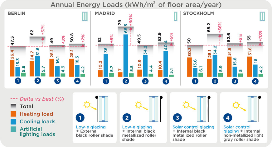 Energieperformance im Vergleich: In Madrid erzielt die Kombination aus Sonnenschutzverglasung und innenliegendem metallisiertem Sonnenschutz die niedrigsten jährlichen Energieverbräuche; in Berlin und Stockholm liegt sie maximal fünf Prozent über der jeweils besten Vergleichslösung.