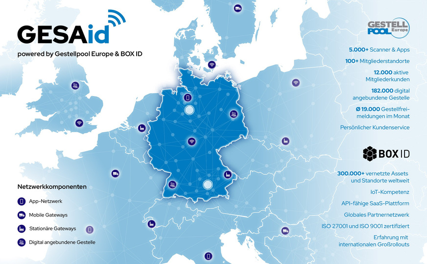Geballte Power mit GESAid: GESAid verbindet das Branchennetzwerk von Gestellpool Europe mit der Technologie von BOX ID zu einem gemeinsamen Empfangsnetzwerk.