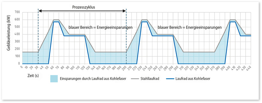 Unterschied im Energieverbrauch zwischen Stahl- und Karbonfaser-Impellern; die Leerlaufzeit spielt die größte Rolle. Typischer Energieverbrauch beim Vorspannen von 4-mm-Glas nach EN 12150-1. Ofenabmessungen: 2500 × 5000 mm. Gebläse: 2 × 315 kW, mit Frequenzumrichterregelung. Blauer Bereich = Energieeinsparungen