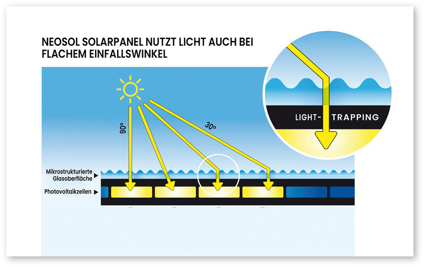 Der Light Trapping Effekt der mikrostrukturierten Glasoberfläche verbessert die Nutzung der einfallenden Solarstrahlung.