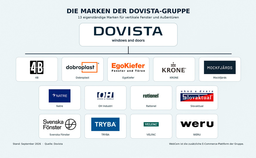 Dovista wurde 2004 gegründet; die Marken bringen aber rund 750 Jahre Erfahrung im Bau von Fassadenfenstern mit. Nicht aufgeführt ist die Marke Wertbau in Deutschland, da hier nur direkt für EgoKiefer produziert wird.