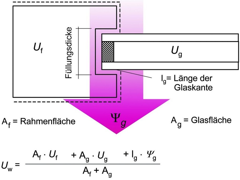 was bringt das zehntel beim u wert glaswelt