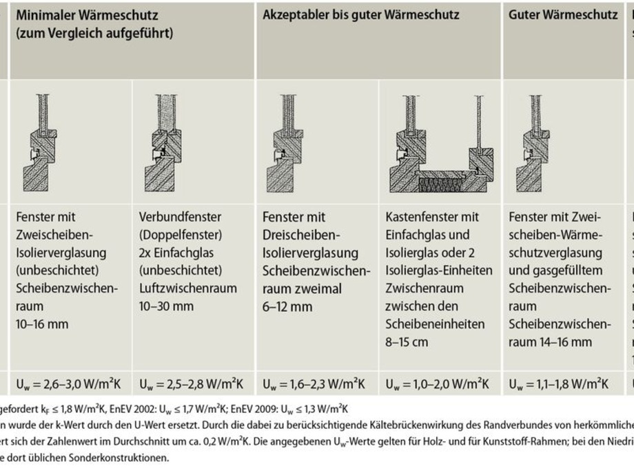 fenster fur den bestand was ist sinnvoll glaswelt
