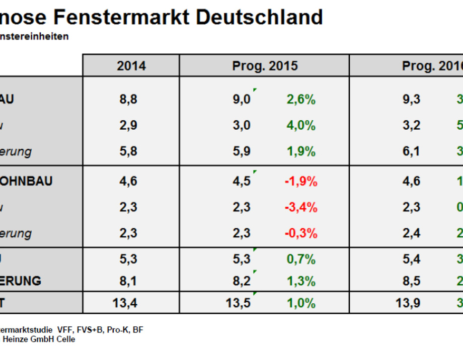Fenster- und Türenbranche erwartet 2016 moderates Wachstum - GLASWELT