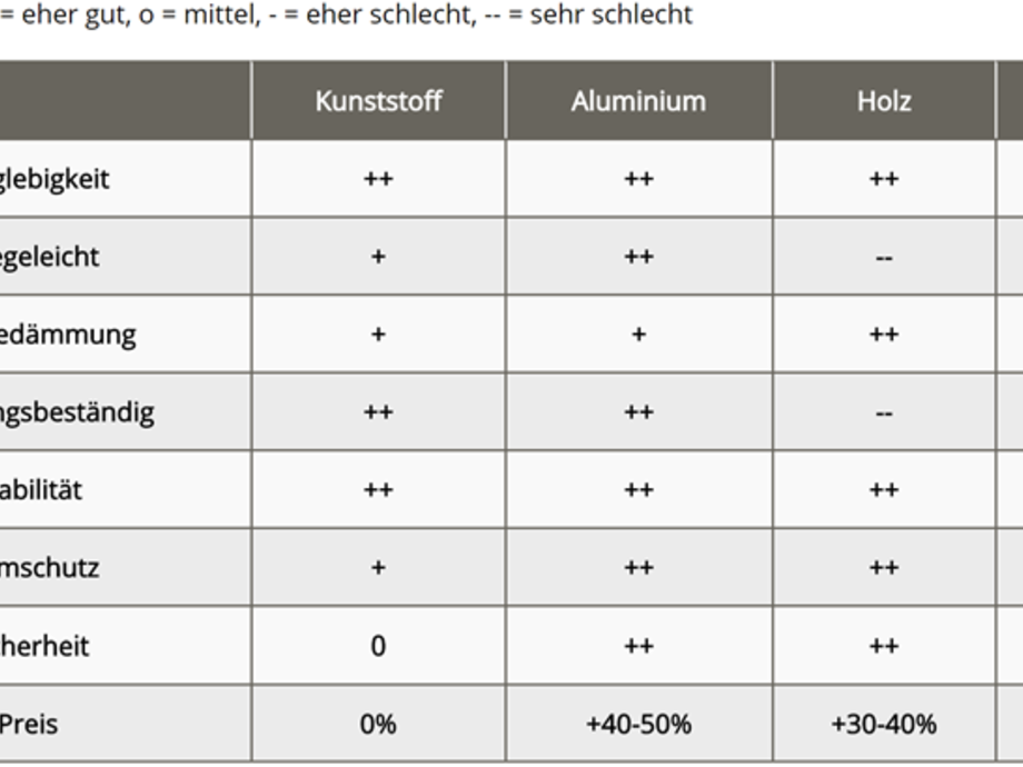 Was kostet ein neues Fenster und welches Material ist das