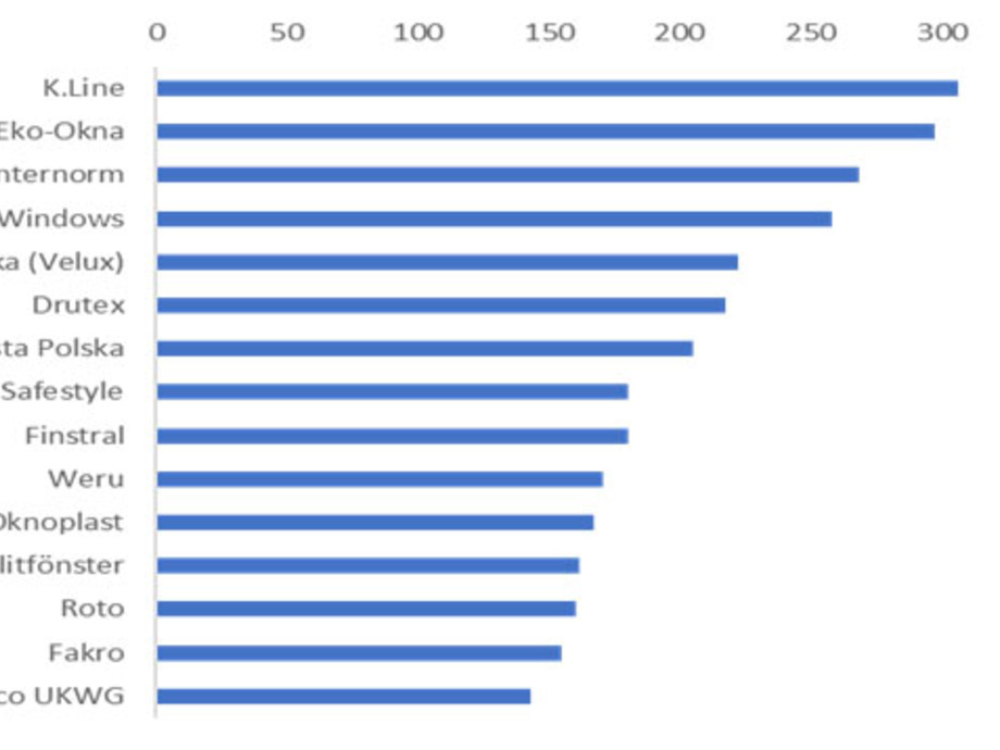 wer ist der grosste fensterbauer in europa glaswelt