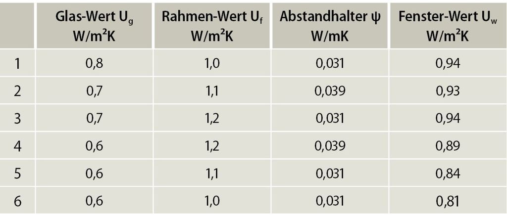 K Wert Fenster