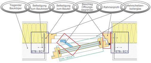 Bild 2:  Sicherheitskette