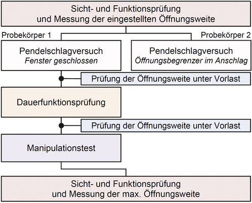 Bild 3 Schematische Darstellung des Prüfablaufs nach ift-Prüfkonzept - © Foto: ift Rosenheim
