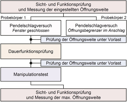 Bild 3 Schematische Darstellung des Prüfablaufs nach ift-Prüfkonzept