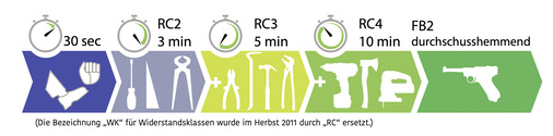Die Grafik beschreibt sehr übersichtlich und verständlich, wie der Faktor Zeit und die Wahl der Mittel gestuft sind, wenn es darum geht, die Anforderungen nach RC2, RC3 usw. schnell unterscheiden zu können.