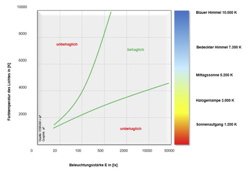 Mithilfe der Grafik kann sehr schnell der Bereich dargestellt werden, in dem der Mensch sich wohl fühlt und die beste Leistungsfähigkeit hat.