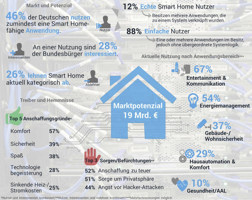 Egal welche Studie man zum Thema Smarthome analysiert. Das Marktpotenzial ist enorm und die Anzahl der Nutzer und Anwendungsfälle wird mit Sicherheit weiter rasant steigen.
