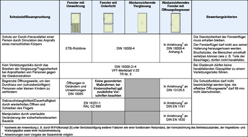Tabelle 1: Gegenüberstellung der Schutzziele und Bewertungskriterien absturzsichernder Verglasungen und Fenster mit Öffnungsbegrenzern - © Foto: ift Rosenheim
