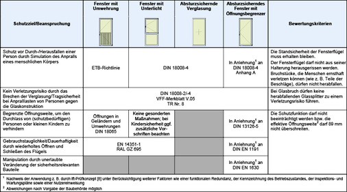 Tabelle 1: Gegenüberstellung der Schutzziele und Bewertungskriterien absturzsichernder Verglasungen und Fenster mit Öffnungsbegrenzern