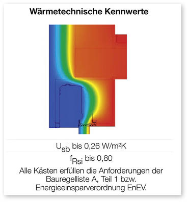 Alle Kästen erfüllen die Anforderungen der Bauregel-liste A, Teil 1 bzw. Energieeinsparverordnung EnEV.