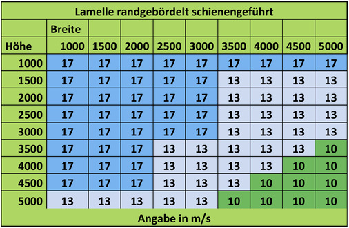 Die DIN EN 1932 (8.2.3 Anordnung und Maße des Prüfkörpers) beschreibt eine fest-gelegte Prüfgröße und statischen Druck. Eine Übertragbarkeit der Windklasse (DIN EN 13659 Tabelle 1) ist schwer möglich und damit die Angabe in m/s erforderlich.