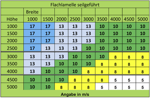 Auch bei den Raffstoren muss der Tabellenwert je nach Abstand auf einen kleineren Tabellenwert abgemindert werden. Ab > 500 mm kann man die Tabelle nicht an-wenden. Bei Leibungsmontagen darf der Tabellenwert um eine Stufe erhöht werden.