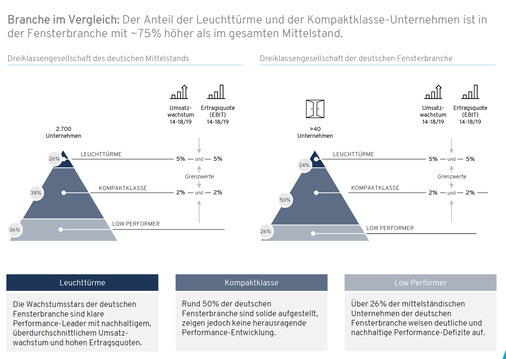 Branche im Vergleich: Der Anteil der Leuchttürme und der Kompaktklasse-Unternehmen ist in
der Fensterbranche mit ~75% höher als im gesamten Mittelstand.