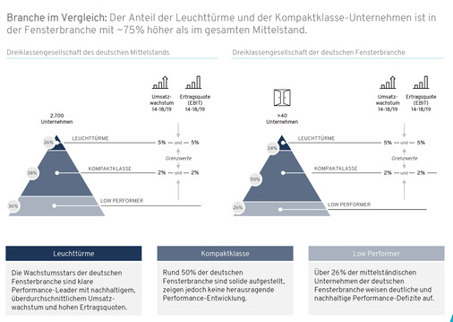 Branche im Vergleich: Der Anteil der Leuchttürme und der Kompaktklasse-Unternehmen ist in
der Fensterbranche mit ~75% höher als im gesamten Mittelstand. - © Munich Strategy GmbH & Co. KG
