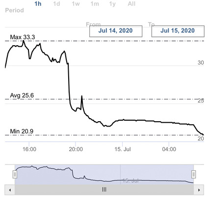 Datenloger sind eigentlich unerläßlich wenn man die Einstellungen von Smart Home Installationen wirksam überprüfen und optimieren will.