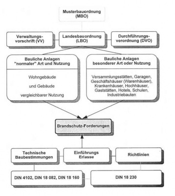 Achtung: Anforderungen an Rollläden und Sonnenschutz sind nicht geregelt und müssen im Einzelfall betrachtet werden. Die §§ 39 bis 45 enthalten Anforderungen an die technische Gebäudeausrüstung, die in erster Linie dem Brandschutz dienen.