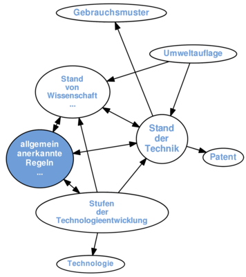 Die Definition der anerkannten Regeln der Technik bereitet immer wieder Probleme